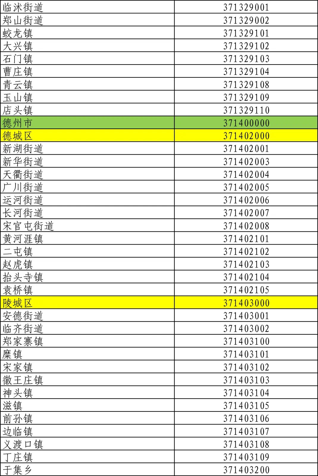 山東最新行政區劃代碼公佈3701快看你所在街道代碼是多少