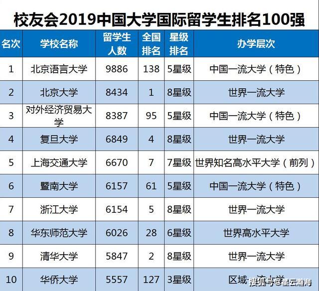 中國國內大學排名機構曾發佈一箇中國內地大學國際留學生排行榜.