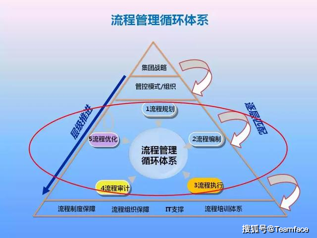 如何管理流程才能实现价值最大化?