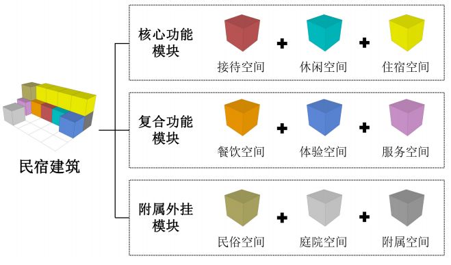 理论研究丨基于模块化理念的民宿产业包设计研究