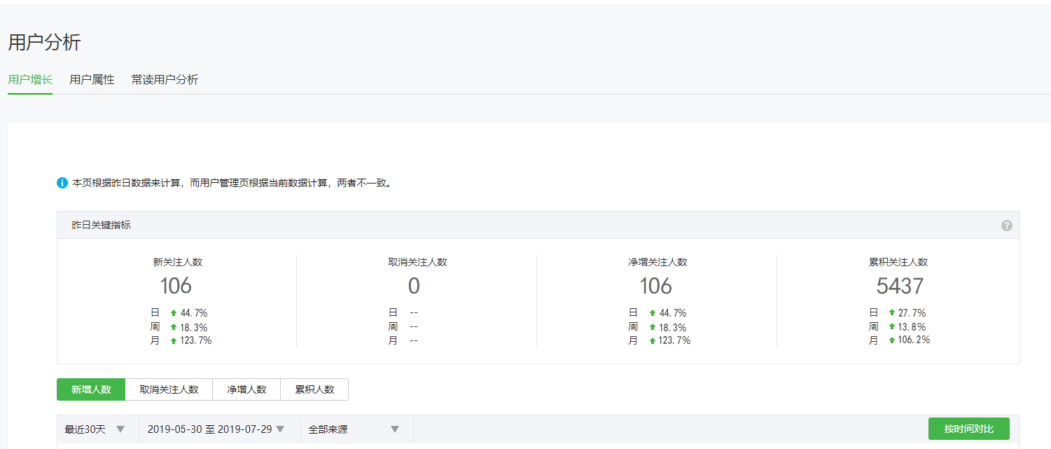 分享一下我是怎么从2个月把微信公众号粉丝数从0做到5000的