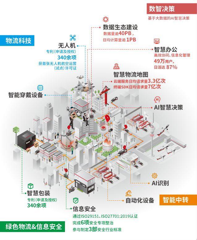 用过顺丰服务的人都知道,顺丰智慧物流地图平台的体验是非常好和直观