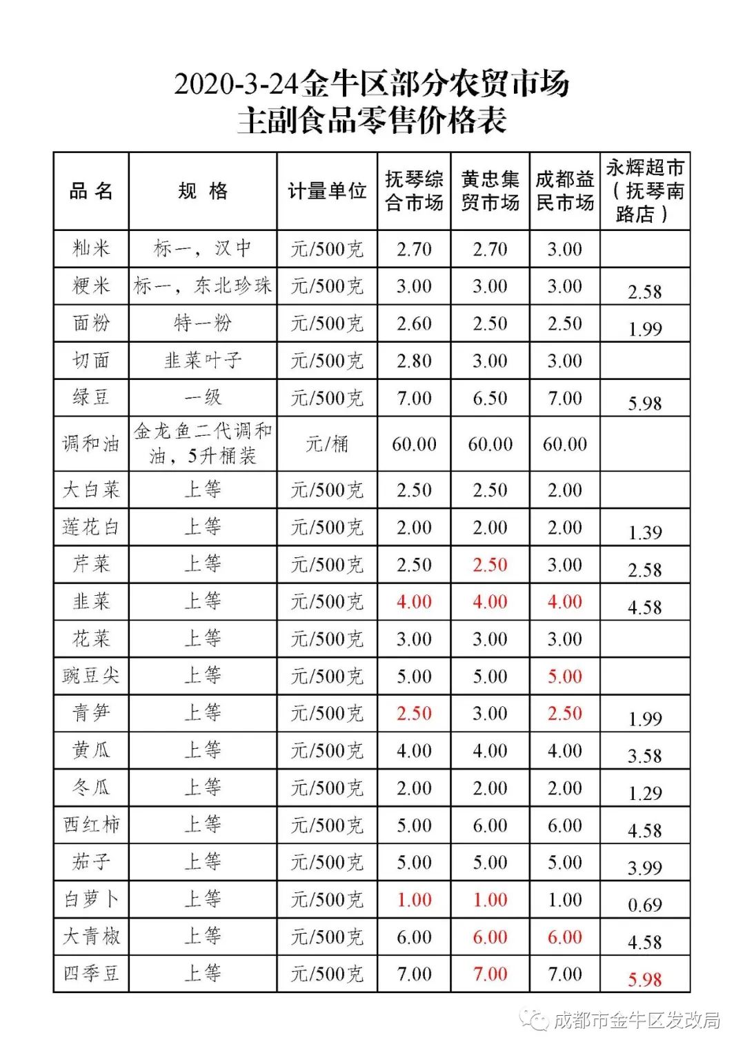 金牛區部分農貿市場主副食品零售價格表(2020.3.24)