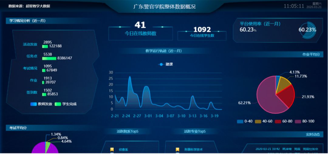 大数据三揭在线课堂开学运行状况