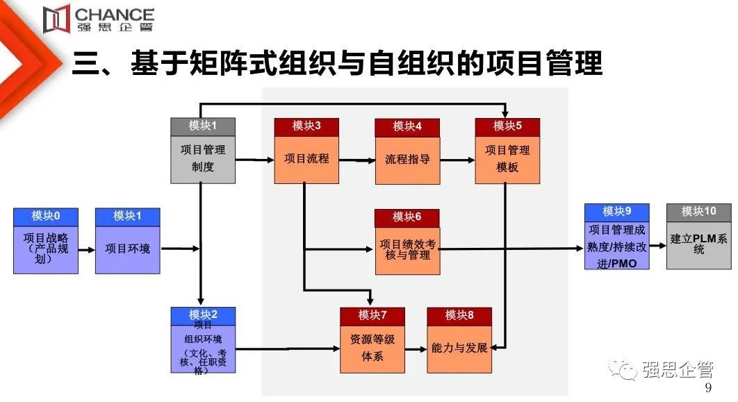 3. 基于矩阵式组织与自组织的项目管理2.