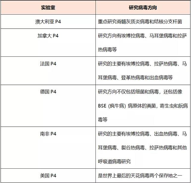 解密武汉p4病毒实验室