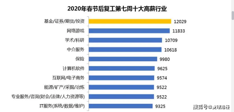 2020年春节复工后十大高薪行业