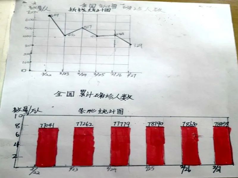 童戰疫情繫列成果二十四偏愛數據之我是數據統計員項目化學習