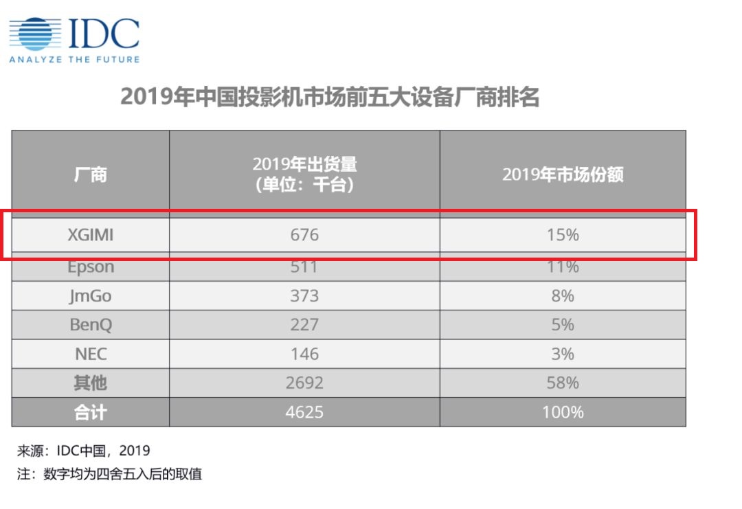 《极米稳居中国投影市场第一 已具投影上游产业链自研自产能力》