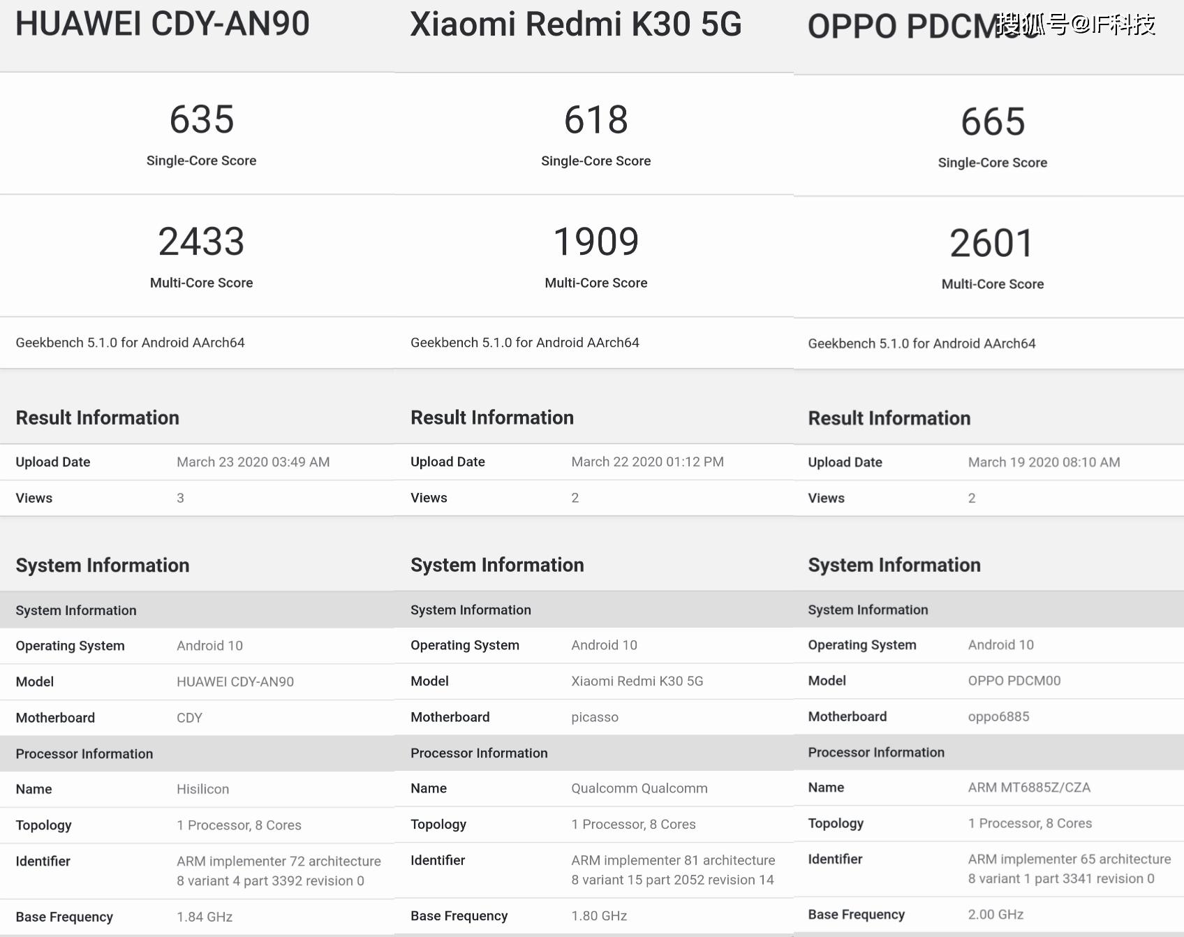 麒麟820相当于麒麟980?geekbench 5跑分公布,不如联发科天玑1000l