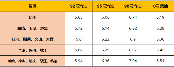 【油价大跌】陕西,云南0号柴油价格均低至519元!