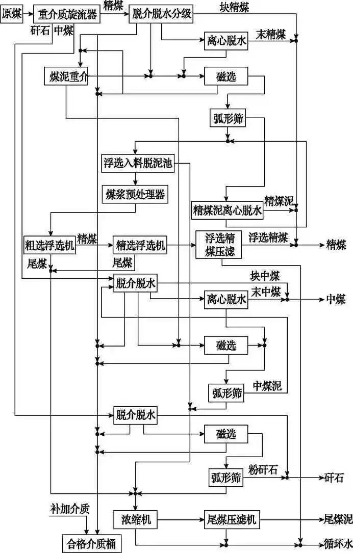 重介质选煤工艺流程图图片