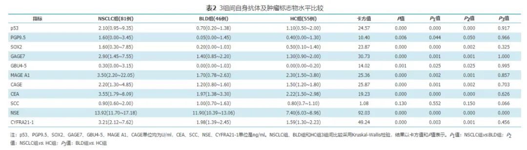 七項腫瘤相關自身抗體檢測聯用在非小細胞肺癌輔助診斷中的臨床價值