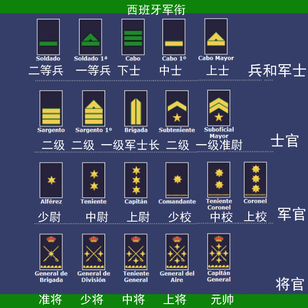 西班牙军团的军衔与西班牙陆军相同,晋升条件也与陆军相同