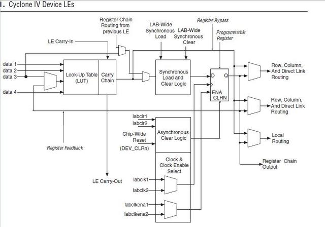 fpga组成工作原理和开发流程