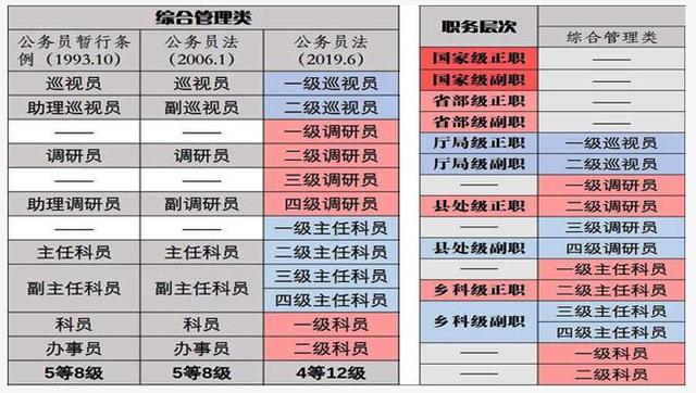 淺析公務員職級管理辦法新規,這些變化要了解