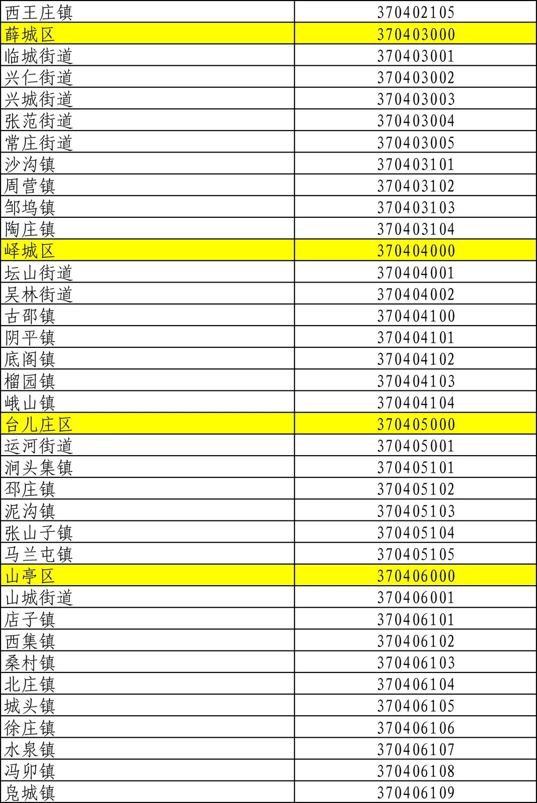 快看看你所在的街道代碼是什麼?_行政區劃