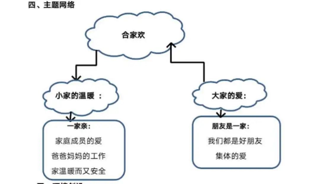 老师们初步预设了主题网络图:我们充分利用网络资源,让老师们在家进行