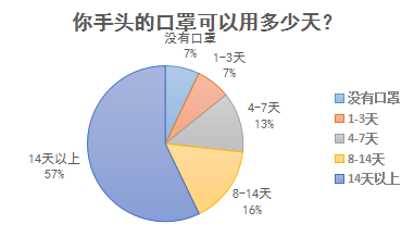 普通防护口罩需求量大预约难儿童口罩仍难买