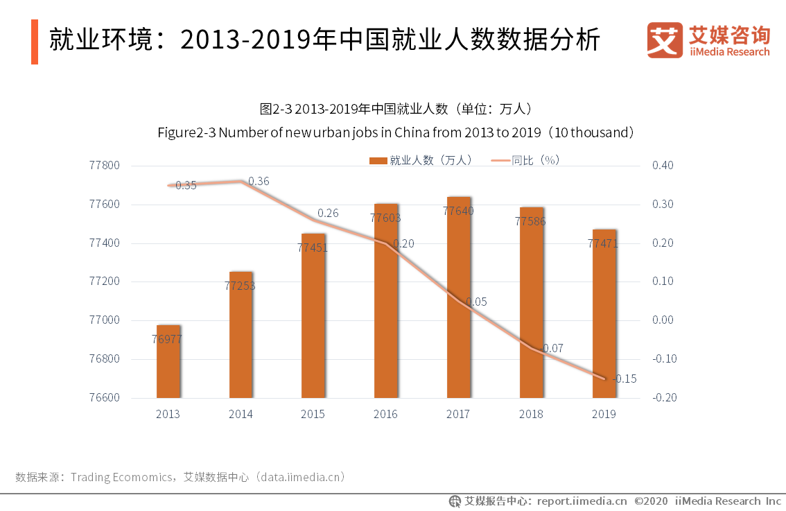 2020中国就业环境创业形势及求职需求分析