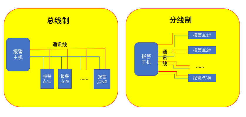 总线制和多线制示意图图片