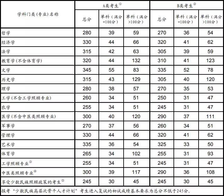 考研专业分数国家线历年数据