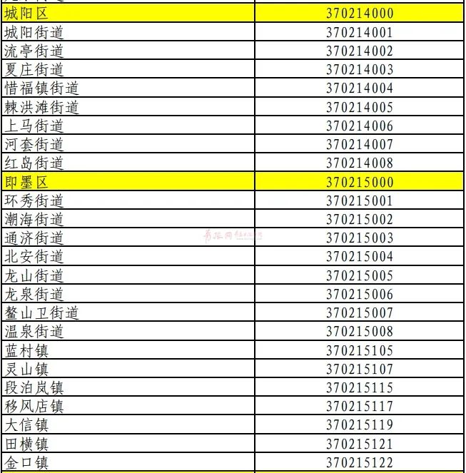 青島最新行政區劃代碼公佈快來看你家的是啥