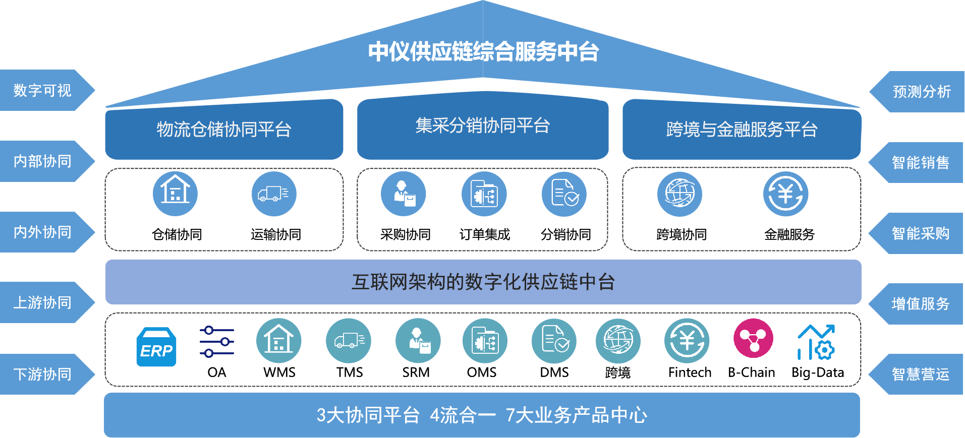 4积极打造产业互联网平台项目可以对垂直产业的产业链和内部的价值链