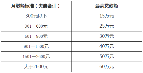柳州市公积金贷款银行流水要求 来自搜狐网