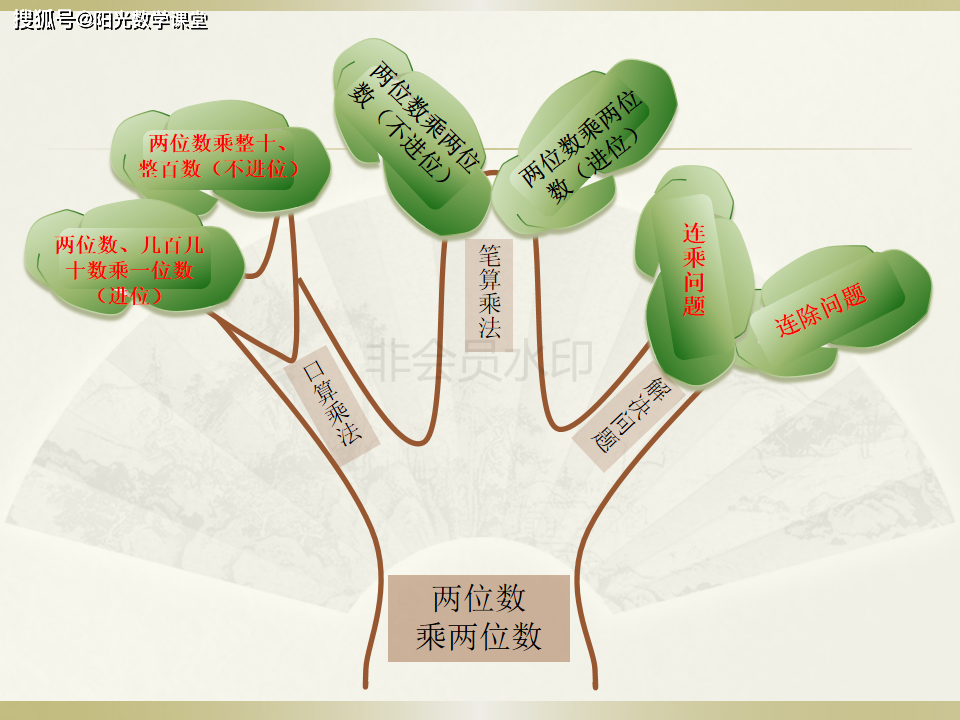 三年级下册数学优秀课件《两位数乘两位数整理与复习》