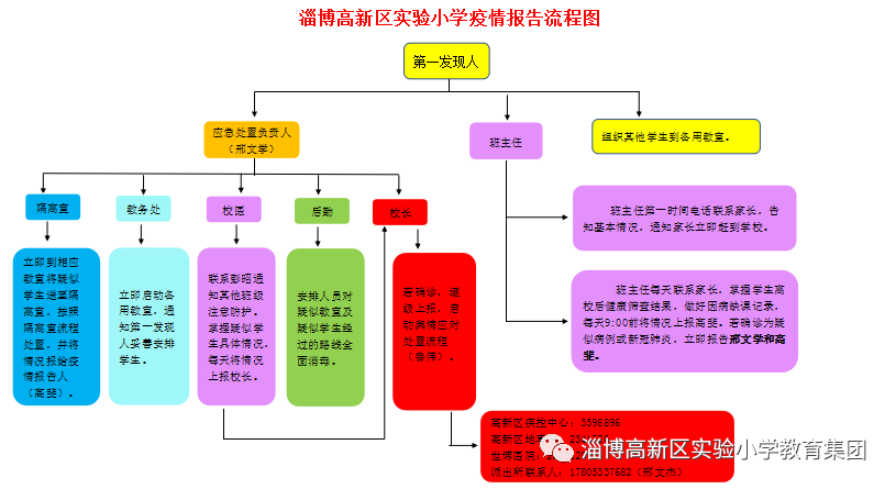 体温正常学生到教室上课,若发现体温异常的学生,由执勤老师第一时间