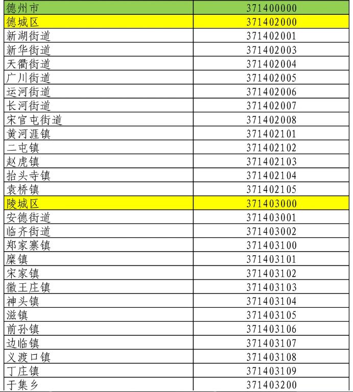 3714德州最新行政区划代码公布来看你老家是哪串数字