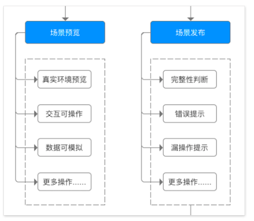 電商流程中臺的產品設計之邏輯推演業務發展策略