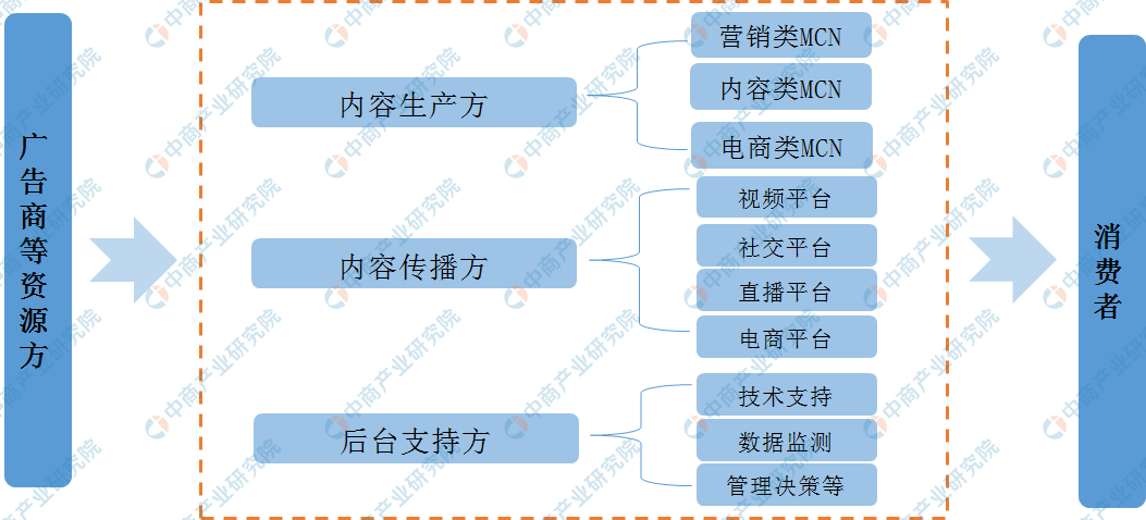 mcn机构成网红核心角色2020年中国mcn产业链及企业布局分析