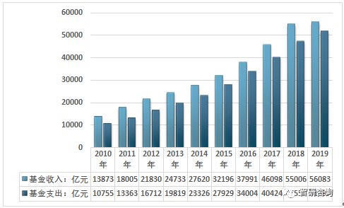 2019年中国基本养老保险行业收支结构及其统计分析图