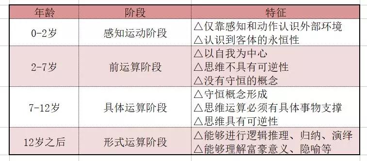 这一时期的孩子处于"具体运算阶段",其思维可以映射到具体的事物上.