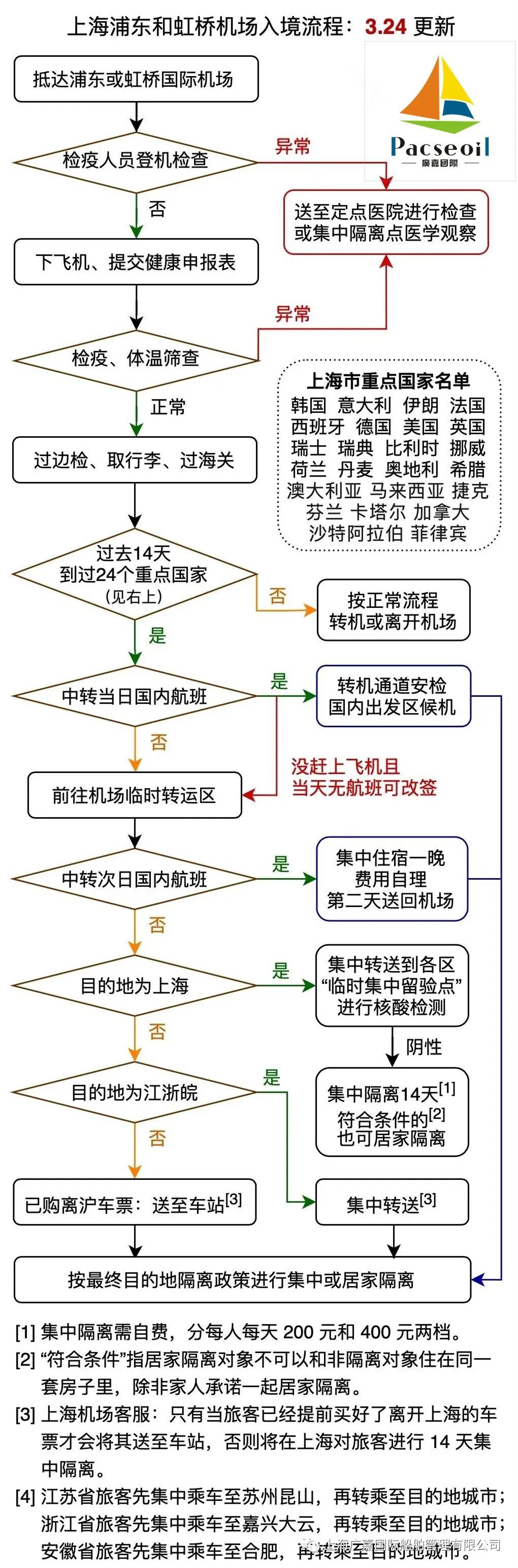 国内主要机场入境流程,隔离政策以及联系方式汇总(3.24 更新)_转机
