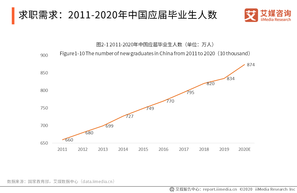 应届毕业生人数每年不断增加,九年间增加了174万人,体现了中国就业