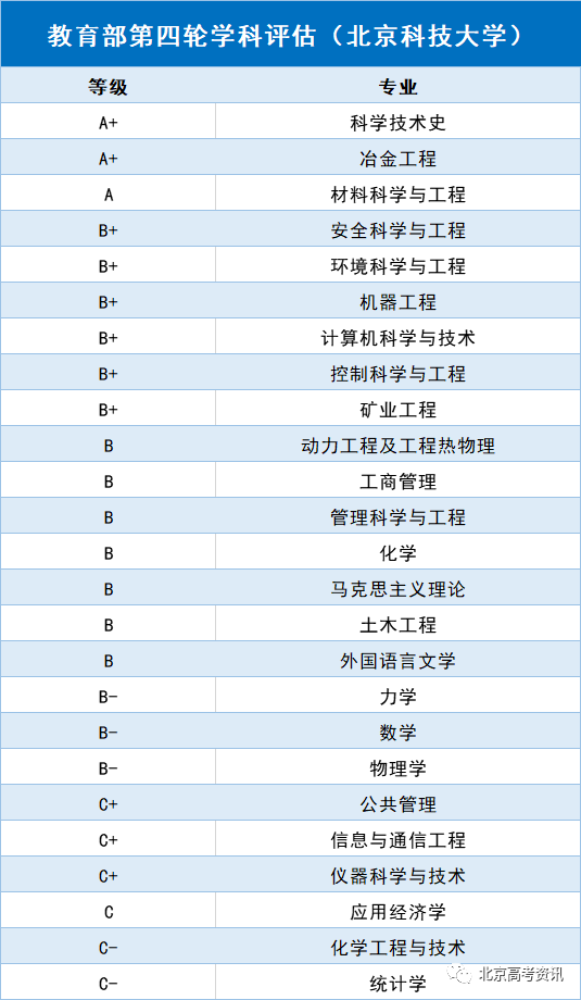 2020年北京科技大學招生政策公佈這個專業大二就可以申請保研