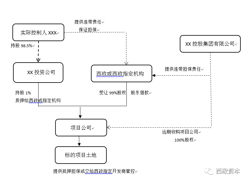 城市更新三旧改造项目中小开发商的融资之路