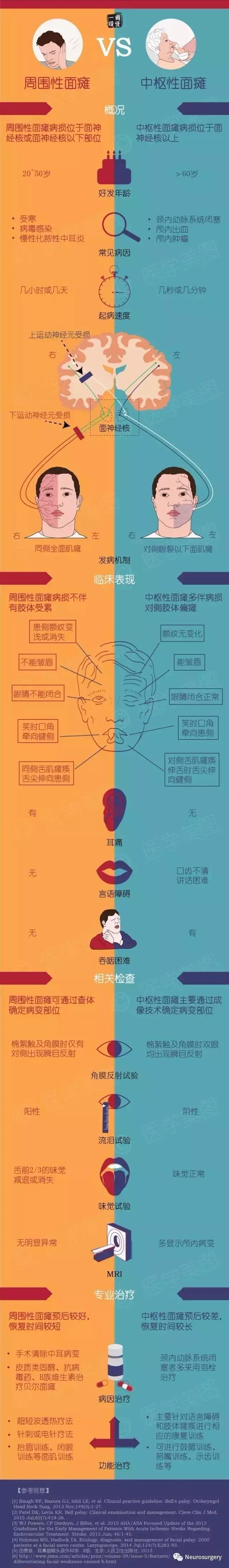 两张图揭示中枢性面瘫vs周围性面瘫