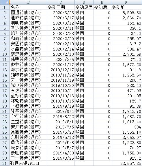 再升转债强赎20万张 投资者损失400万元 还有大量可转债被强赎