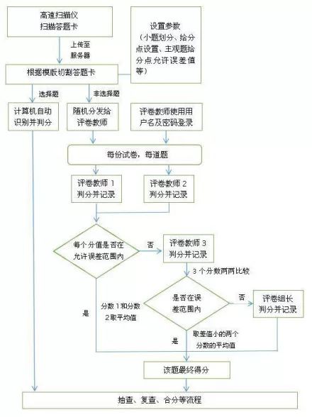 电脑阅卷流程图片