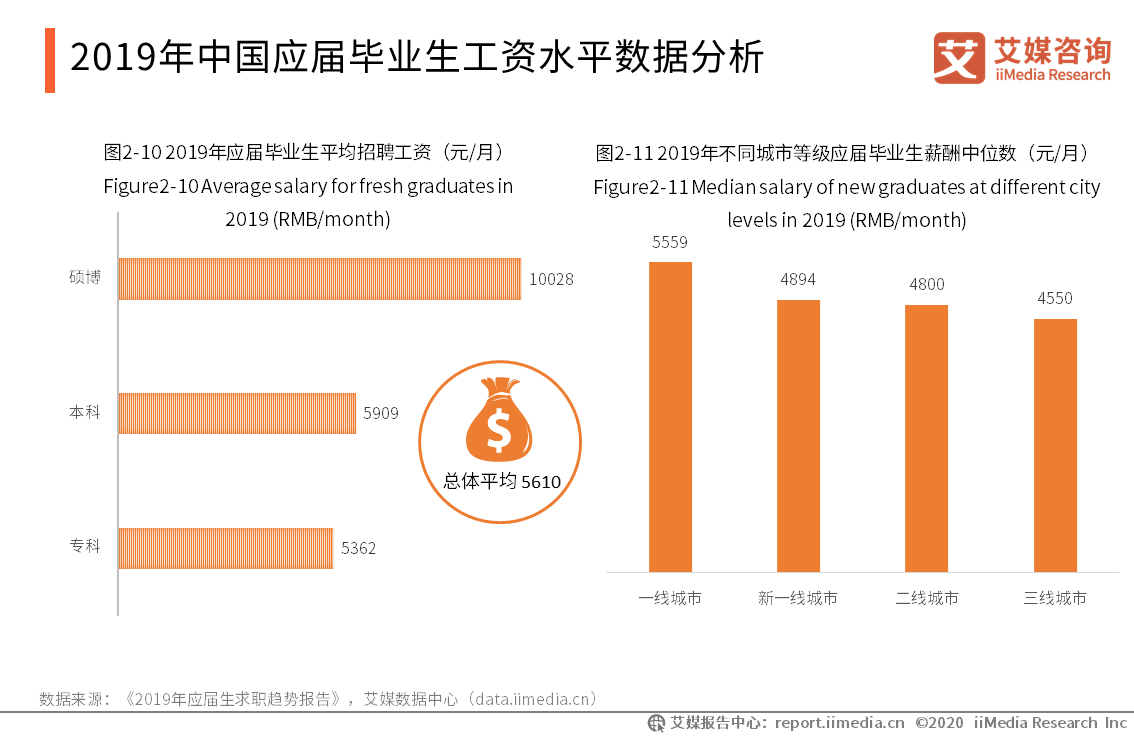 2020中国就业环境,创业形势及求职需求分析