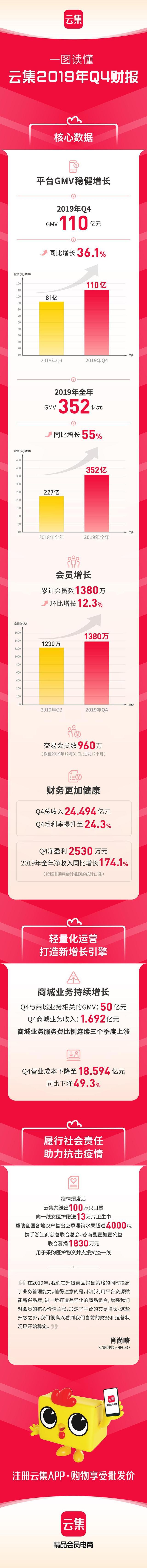 云集发布2019年财报：Q4与全年实现双盈利，全年GMV增至352亿，同比增55%-科记汇