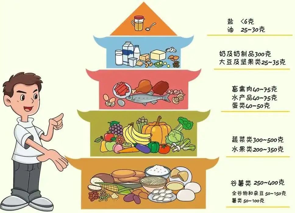"中国居民平衡膳食宝塔"可以指导孩子吃什么,吃多少.