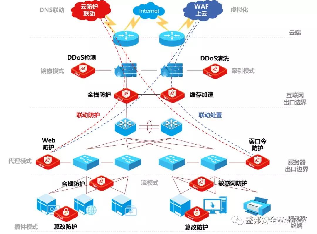 矩陣式waf部署——破解網絡信任危機的新思路