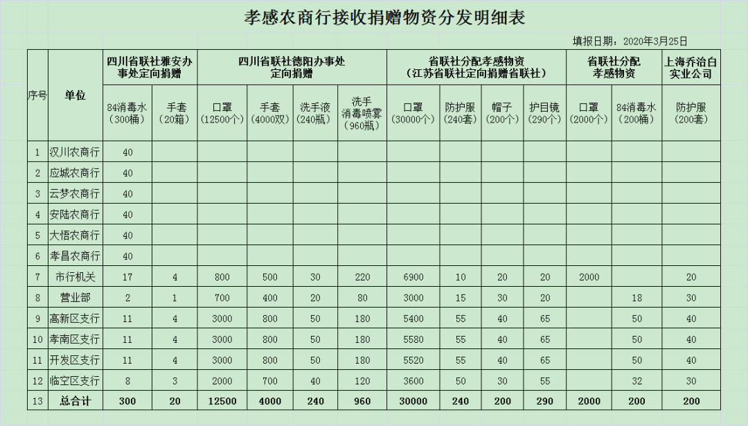 孝感農商銀行接收捐贈防疫物資使用情況第二次公示