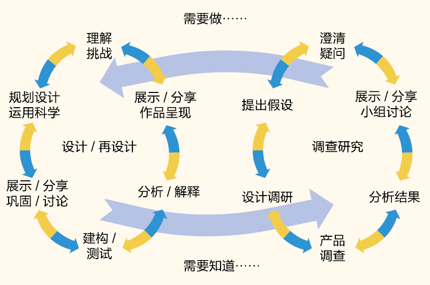 克洛德纳基于这两个特点提出了设计型学习双循环探究模型