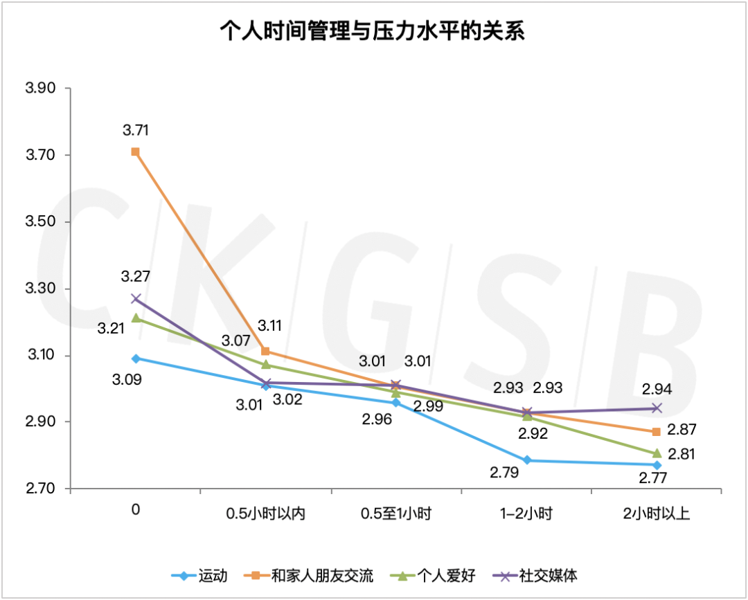 个人爱好和社交媒体的平均时长,结果显示:四项活动的时长均和压力度呈